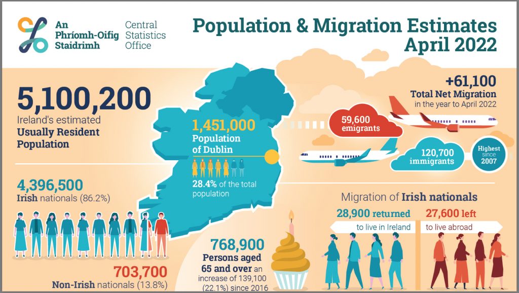 largest-jump-in-ireland-s-population-in-14-years-the-irish-world