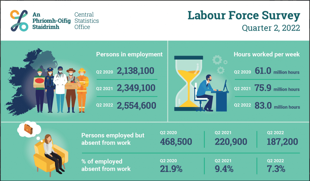 Record Number Of Irish People Aged 15 64 In Work Says Ireland S   Irish Labour Force Infographic From CSO.ie  1024x599 